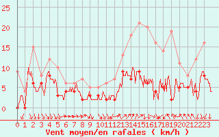 Courbe de la force du vent pour Chteaudun (28)