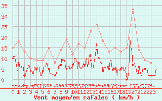 Courbe de la force du vent pour Metz (57)
