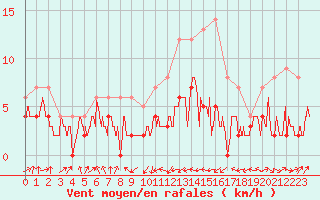 Courbe de la force du vent pour Orly (91)