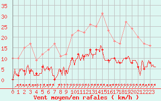 Courbe de la force du vent pour Mourmelon-le-Grand (51)