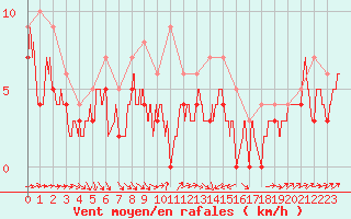 Courbe de la force du vent pour Evreux (27)