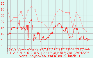 Courbe de la force du vent pour Ste (34)