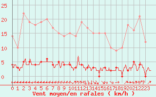 Courbe de la force du vent pour Chteau-Chinon (58)