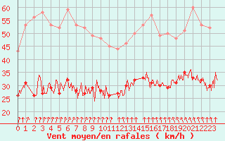 Courbe de la force du vent pour Lorient (56)