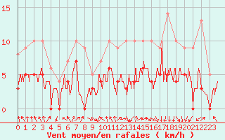 Courbe de la force du vent pour Strasbourg (67)
