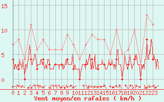 Courbe de la force du vent pour Brianon (05)