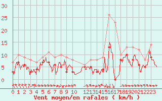 Courbe de la force du vent pour Saint-Brieuc (22)