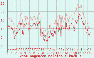 Courbe de la force du vent pour Pointe de Socoa (64)