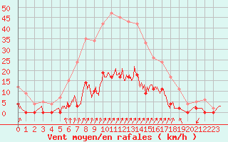 Courbe de la force du vent pour Besanon (25)