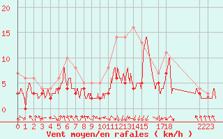 Courbe de la force du vent pour Chambry / Aix-Les-Bains (73)