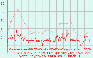 Courbe de la force du vent pour Gourdon (46)