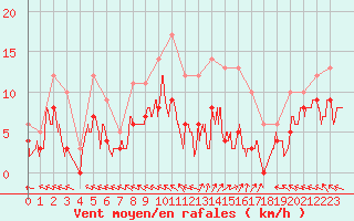 Courbe de la force du vent pour Guret Saint-Laurent (23)