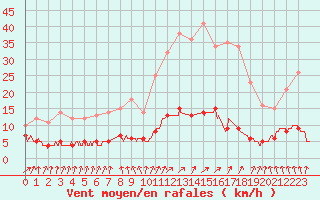 Courbe de la force du vent pour Abbeville (80)