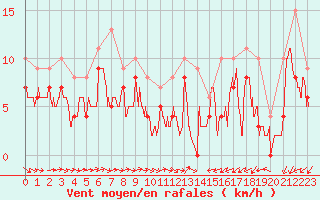 Courbe de la force du vent pour Pontoise - Cormeilles (95)