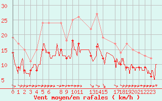 Courbe de la force du vent pour Evreux (27)