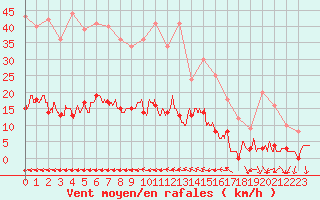Courbe de la force du vent pour Toulon (83)