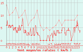 Courbe de la force du vent pour Chteau-Chinon (58)