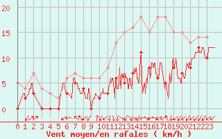 Courbe de la force du vent pour Angoulme - Brie Champniers (16)