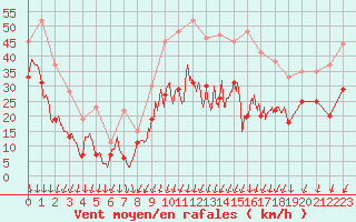 Courbe de la force du vent pour Millau - Soulobres (12)