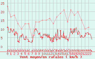 Courbe de la force du vent pour Metz (57)