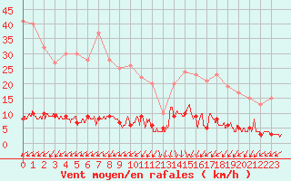 Courbe de la force du vent pour Besanon (25)