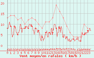 Courbe de la force du vent pour Quimper (29)