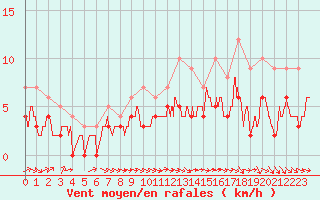 Courbe de la force du vent pour Luxeuil (70)
