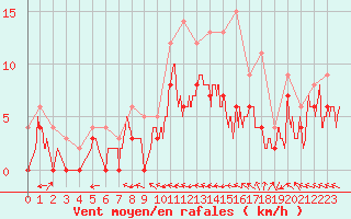 Courbe de la force du vent pour Agen (47)