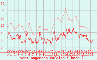 Courbe de la force du vent pour Dax (40)