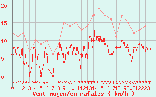 Courbe de la force du vent pour Creil (60)