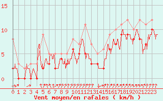 Courbe de la force du vent pour Muret (31)