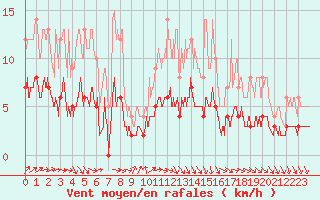 Courbe de la force du vent pour Trappes (78)