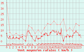 Courbe de la force du vent pour Auch (32)