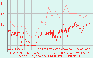 Courbe de la force du vent pour Alenon (61)