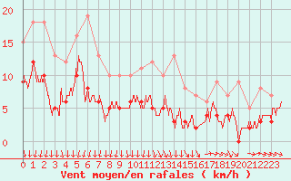 Courbe de la force du vent pour Metz (57)