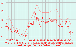 Courbe de la force du vent pour Valence (26)