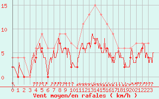 Courbe de la force du vent pour Muret (31)