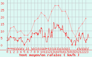 Courbe de la force du vent pour Besanon (25)