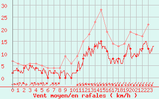 Courbe de la force du vent pour Lille (59)