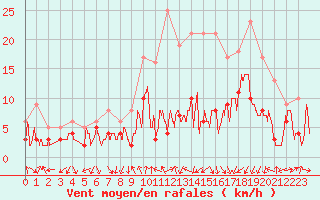 Courbe de la force du vent pour Clermont-Ferrand (63)