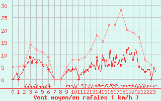 Courbe de la force du vent pour Alenon (61)