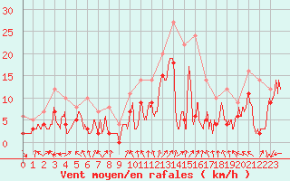 Courbe de la force du vent pour Valence (26)