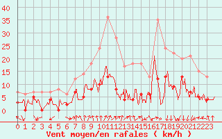 Courbe de la force du vent pour Ambrieu (01)