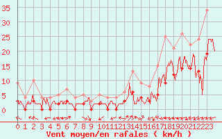 Courbe de la force du vent pour Brianon (05)