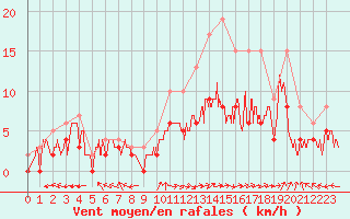 Courbe de la force du vent pour Carpentras (84)