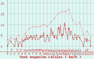 Courbe de la force du vent pour Montauban (82)