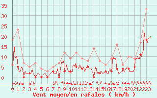 Courbe de la force du vent pour Saint-Girons (09)