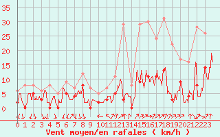 Courbe de la force du vent pour Bourg-Saint-Maurice (73)