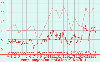 Courbe de la force du vent pour Guret Saint-Laurent (23)