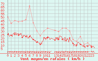 Courbe de la force du vent pour Le Touquet (62)
